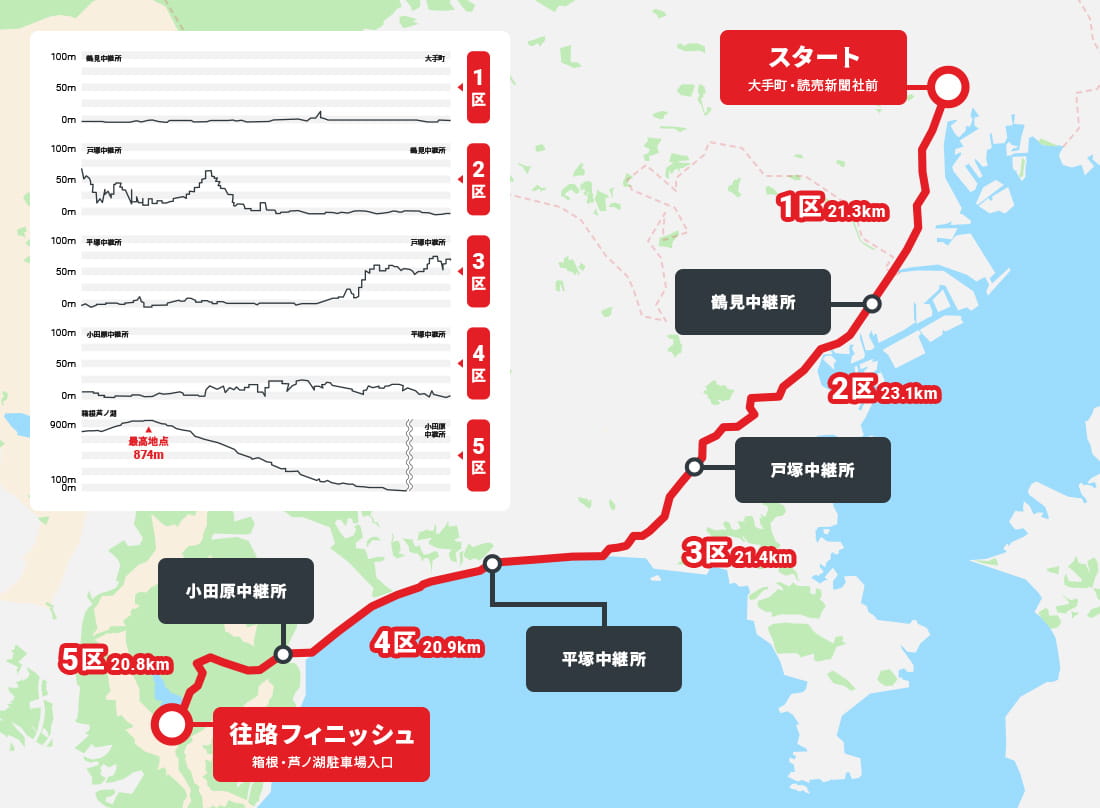 箱根駅伝は何キロ走りますか？