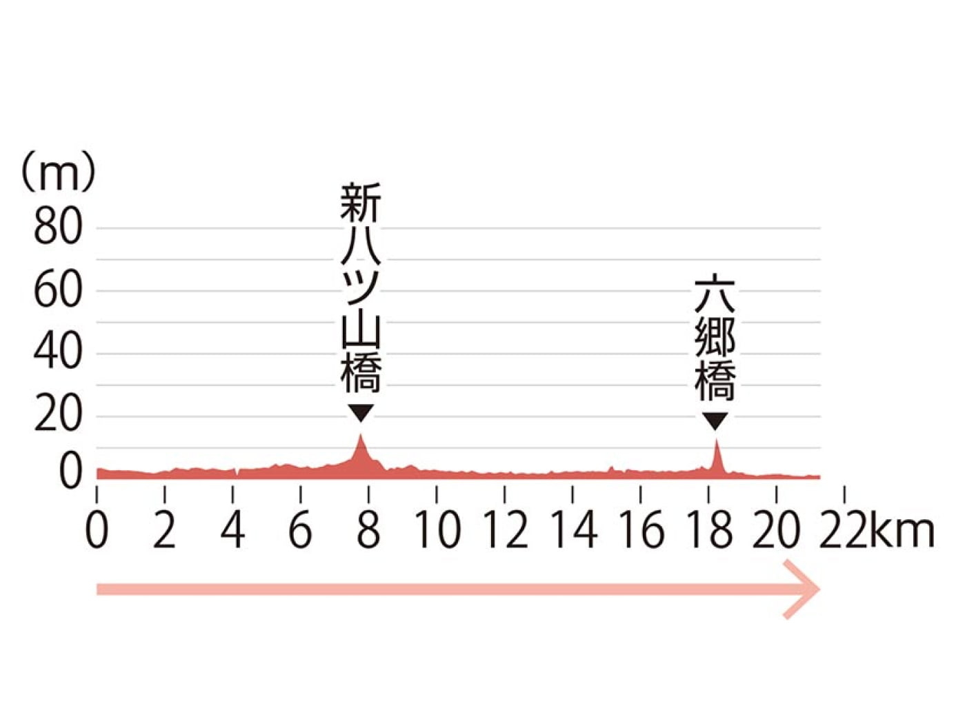 往路1区高低差の図表