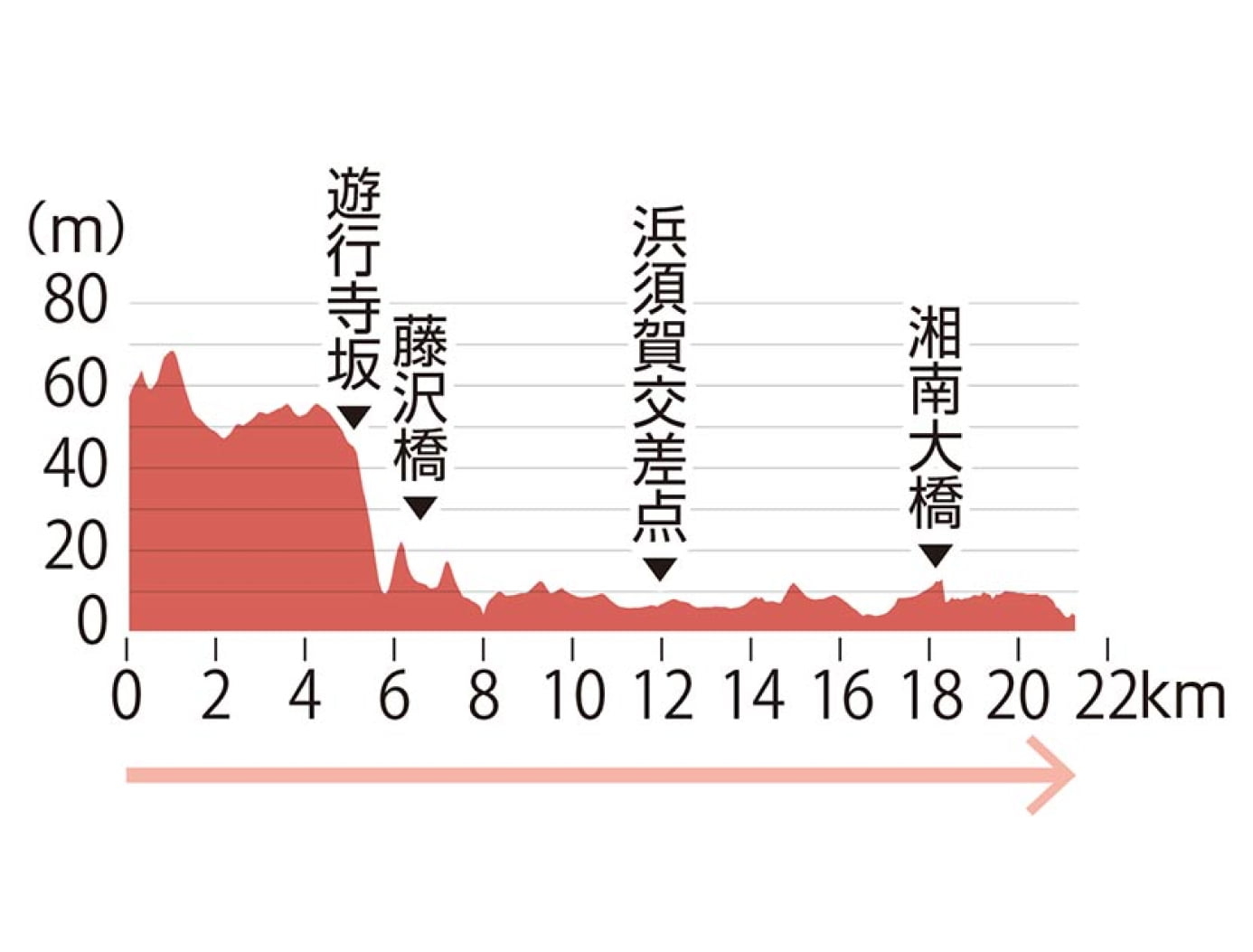 往路3区高低差の図表