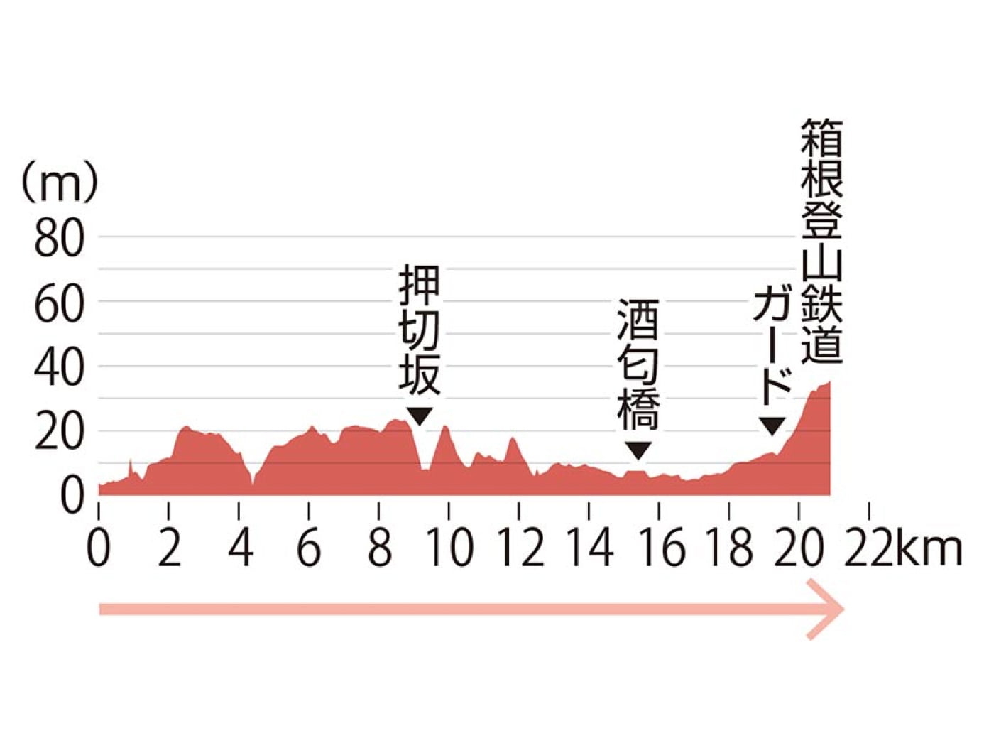 往路4区高低差の図表