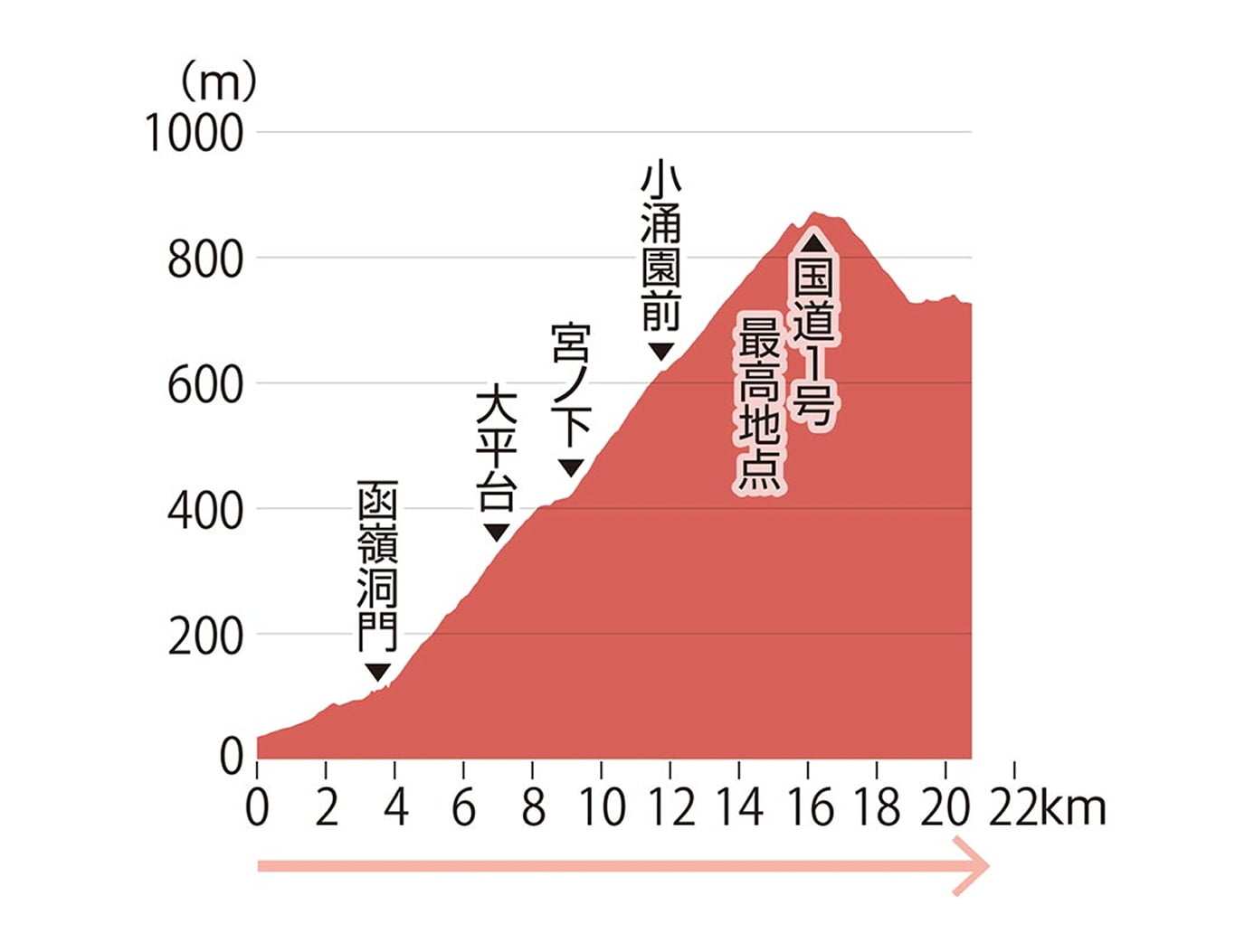 往路5区高低差の図表
