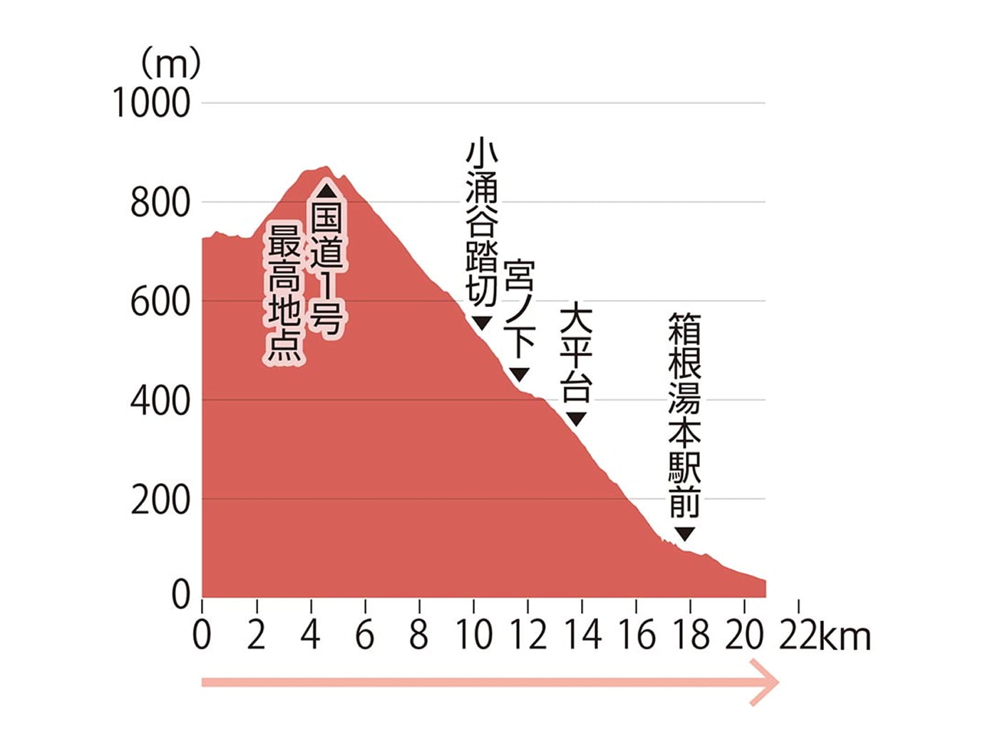 復路6区高低差の図表