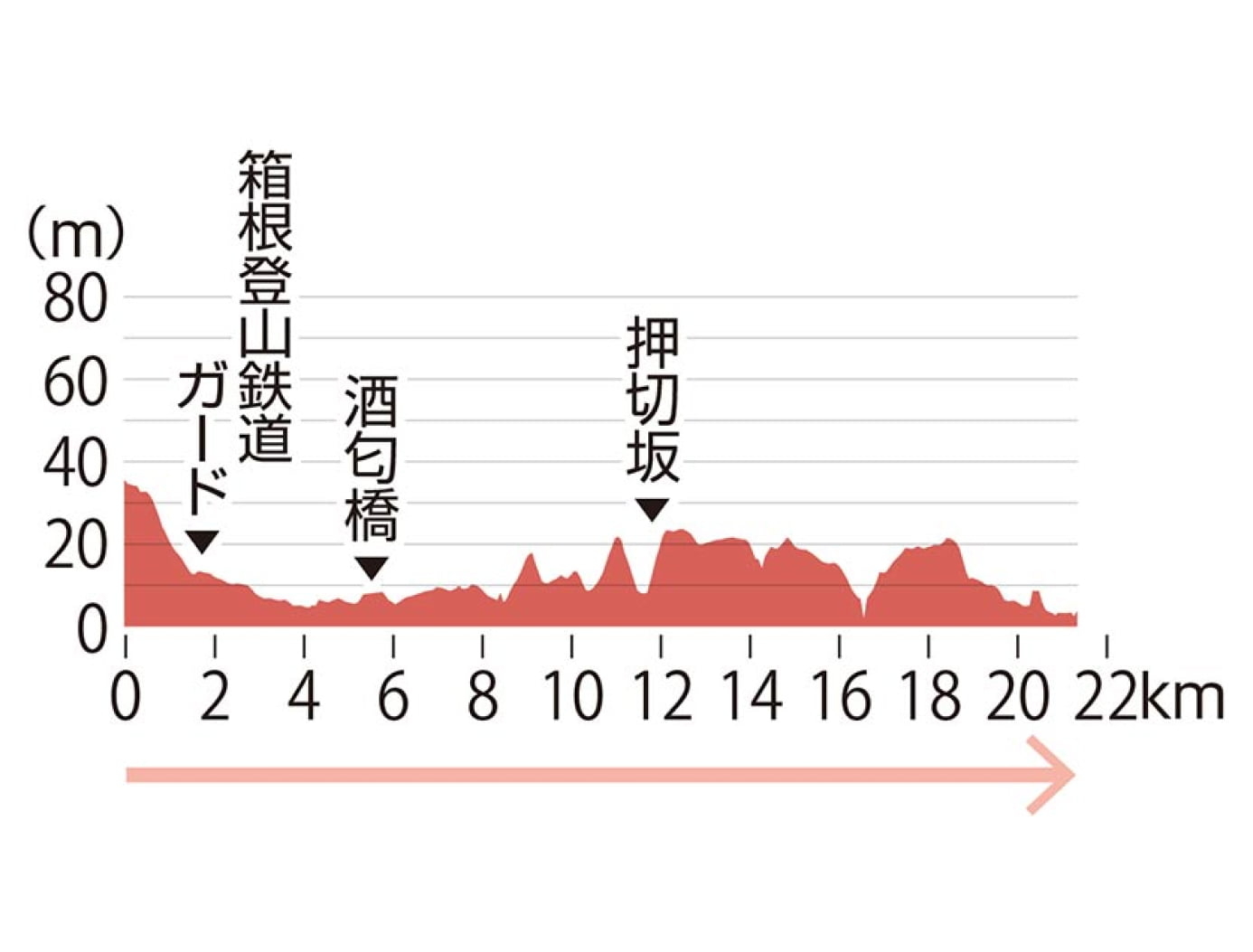 復路7区高低差の図表