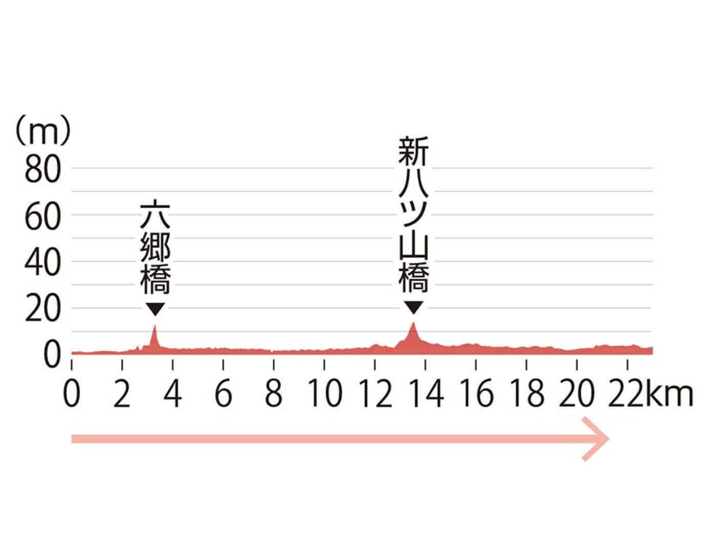 復路10区高低差の図表